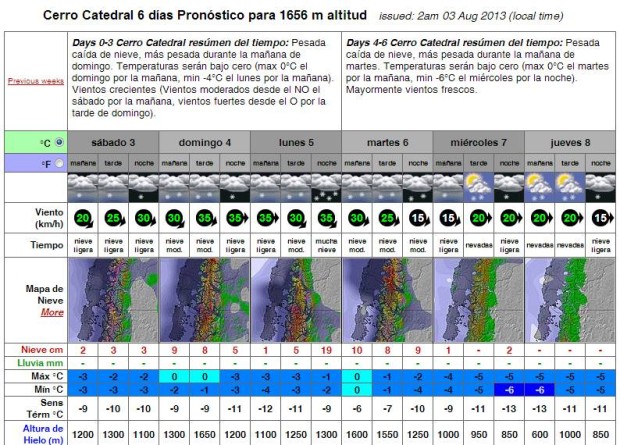 catedral ski resort forecast