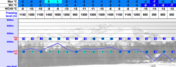temperature forecast for Catedral