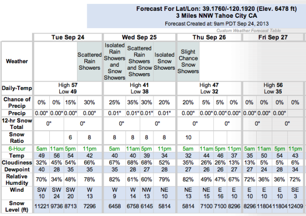 Snow levels for Tahoe storm