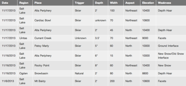 A list of all the avalanches that occurred in Utah over the weekend. 9 in total, 7 caused by humans.