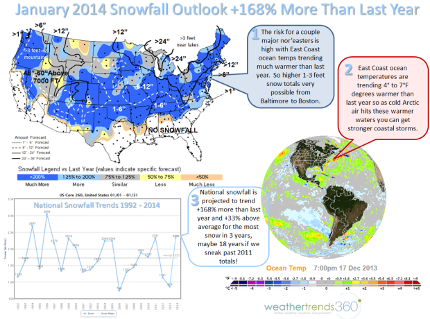 It claims a 200% increase in the Sierra from last year.
