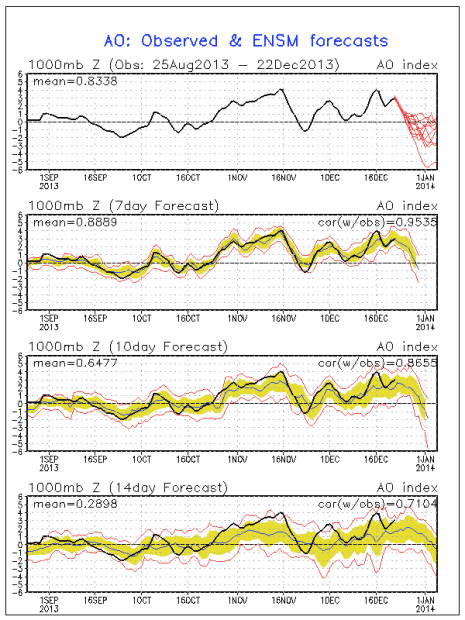 This is the current AO index.