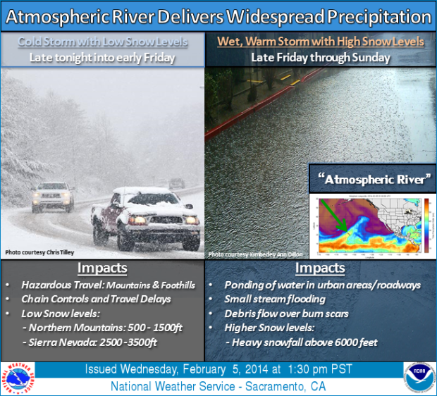 Atmospheric river on it's way.