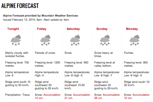 whistler forecast
