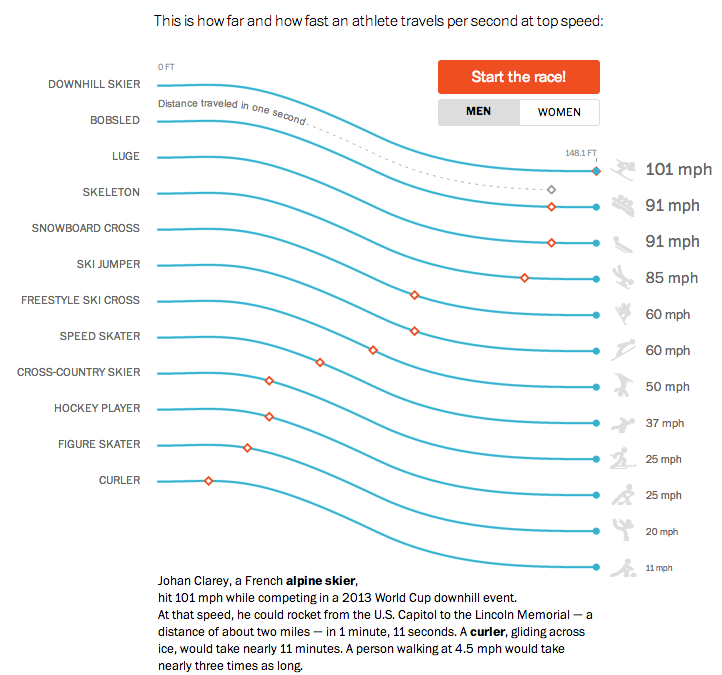 olympic sports fastest