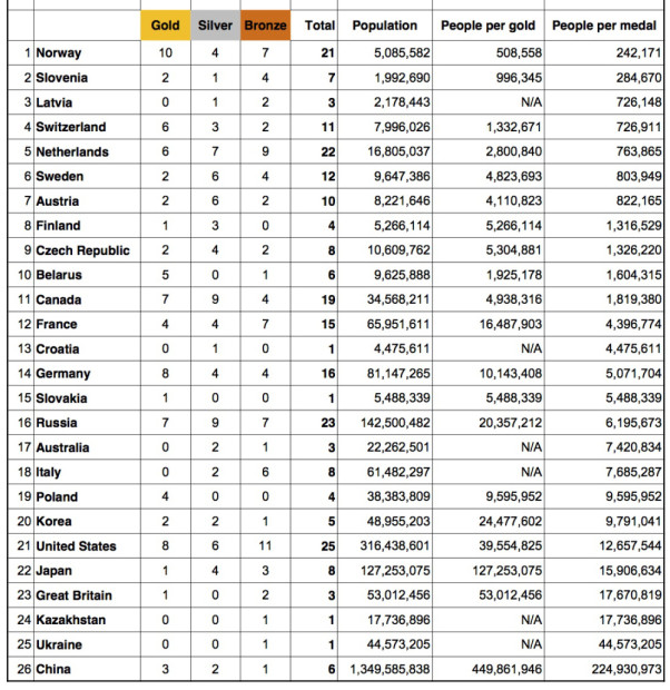 sochi olympic medals per capita