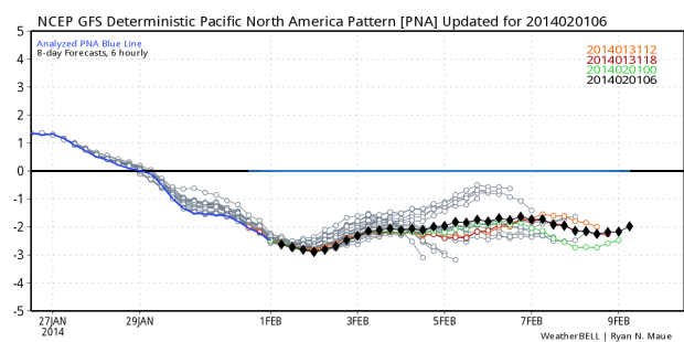 pna feb 9