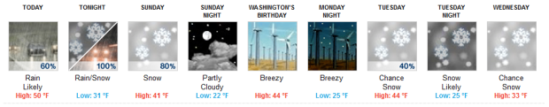 Forecast for the valley floor