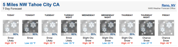 Forecast for this week looking mighty fine