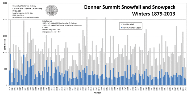 Donner Summit (Tahoe) snowfall and snowpack tracker.