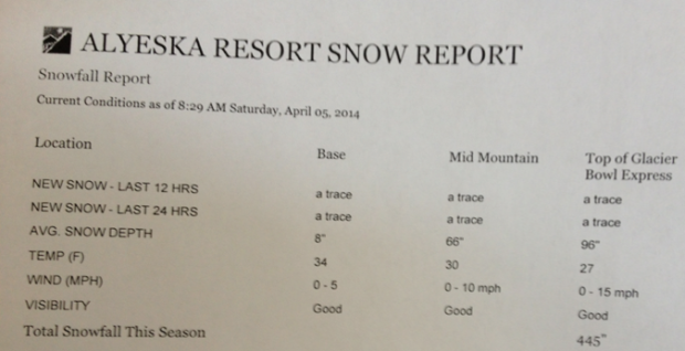 Alyeska numbers for yesterday.
