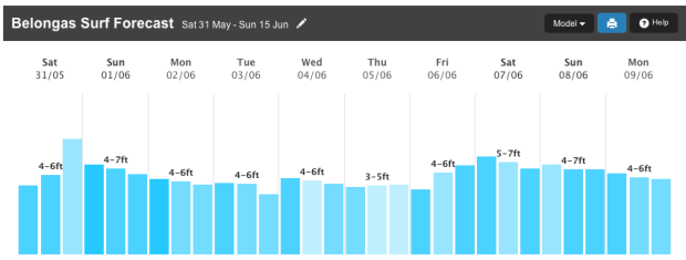 There isn't an actual surf forecast for Mawi, but Belongas is just across the bay and close enough