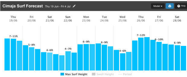 cimaja java surf forecast