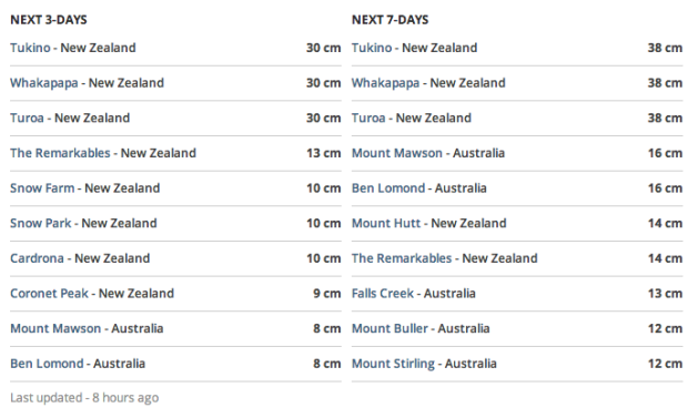 Australia/NZ forecast this week.
