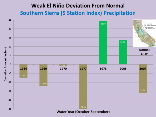 el nino california