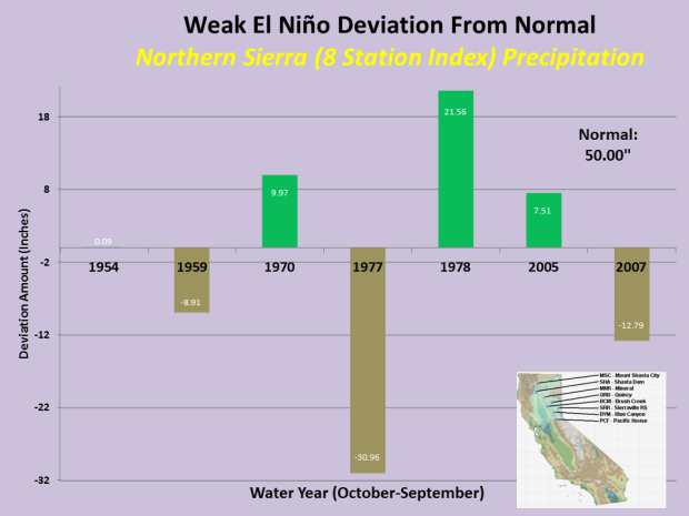 el nino california