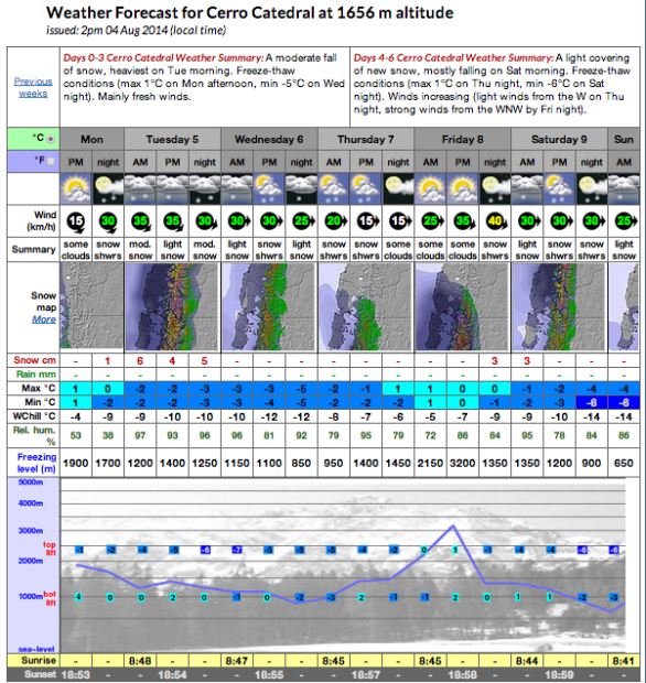 Catedral forecast for this week.