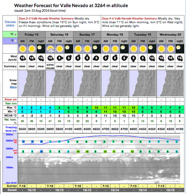 Valle Nevado, Chile forecast is nothing but sun and hot.