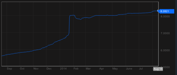 Official dollar vs Argentine Peso.  image:  bloomberg