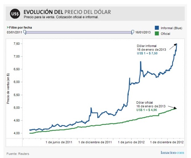 Great example of how the value of the blue dollar is going up faster than the official dollar. 
