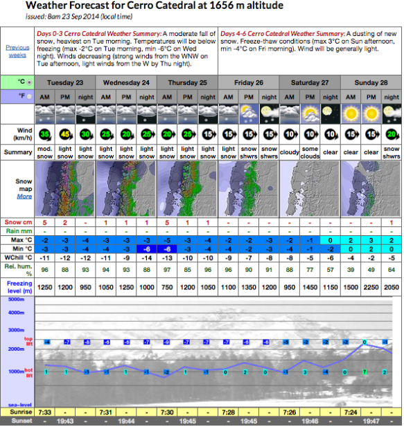 bariloche forecast