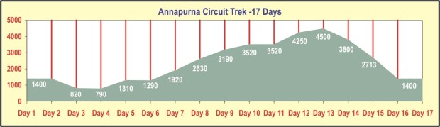 The Annapurna Trekking Circuit elevations.