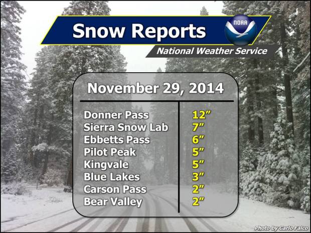 This morning's snowfall totals in Tahoe