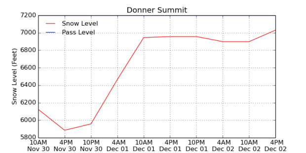 Donner Pass, CA Snow Level Forecast today.