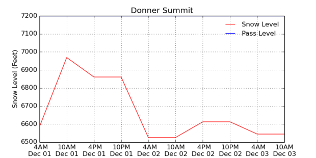 Snow Level forecast for Lake Tahoe region.