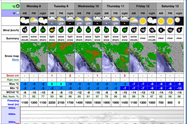 Weather forecast for Kicking Horse Mountain Resort