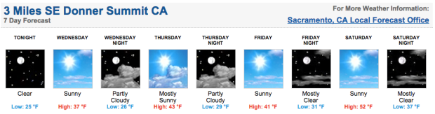 Temps for the upcoming week