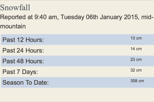 Tuesday's Conditions at Kicking Horse Mountain Resort. The numbers lie.