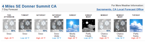 Sugar Bowl forecast