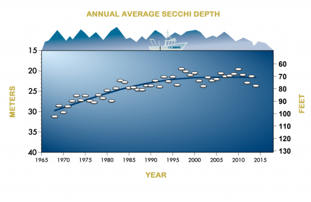 Lake Tahoe clarity measurements since 1968 have been getting worse.  Now, we're slowly seeing improvement.