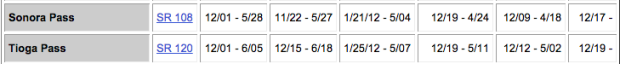 Recent historical opening and closing dates for Sonora and Tioga Passes.  