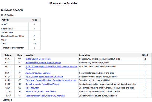 List of all avalanche fatalities in the USA in 2014/15.  CAIC