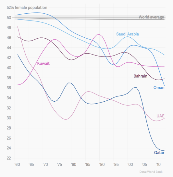 Graph showing the world female average along with countries with strong male populations, more faithful,