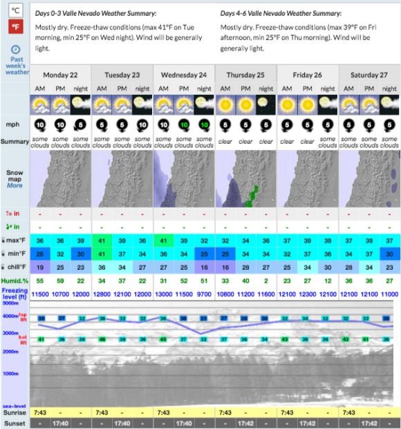 Valle Nevado's 7-day forecast showing no precipitation.