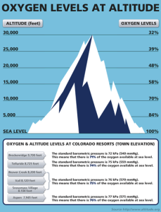 The higher you get, the less available oxygen there is.