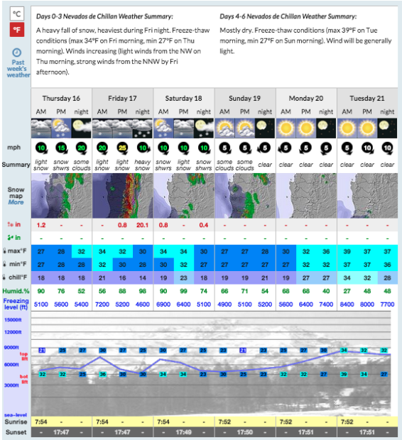 Nevados de Chillan, Chile forecast for this week showing 23" of snow forecast