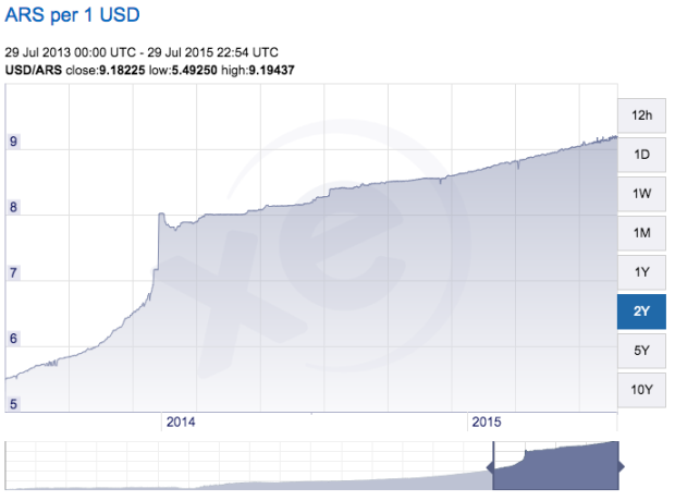 In the past two years, the USD has gained huge ground on the ARG peso including a 17% freefall by the ARG paso in January 2014 in just 2 days.