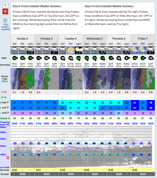 Forecast for Catedral with snow in the forecast all week.