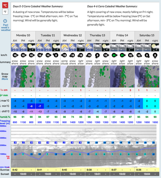 Catedral forecast showing lots of sun.