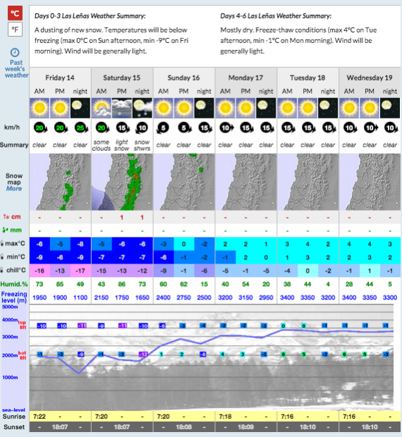 Las Lenas forecast not showing much snow this week.
