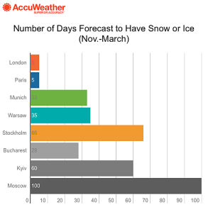 The second half of the winter will result in increased precipitation for some areas, such as Moscow. 