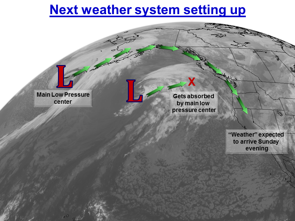 Gulf of Alaska storm is forecast to slide down the coast, eat up the storm in front of it and slam into northern California. image: noaa