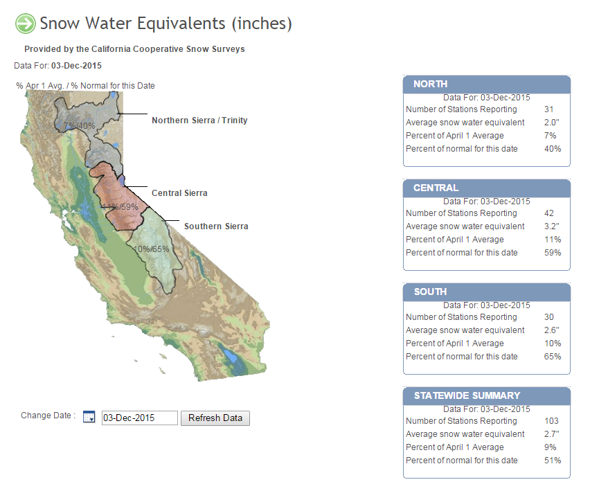 "Due to a series of storms, our snow season is off to a better start than the past few years but is still running below normal (40% of normal for this date in the northern Sierra & 59% of normal in the central Sierra)" - NOAA Sacramento, CA today