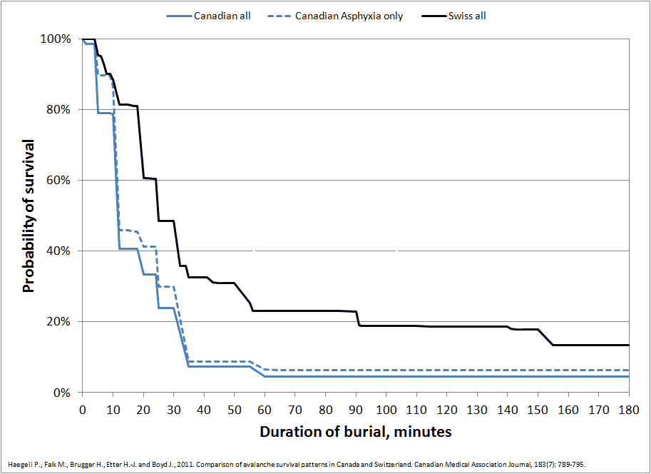 avalanche, burial, survival times, 