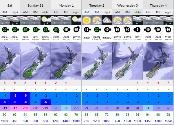 Forcast