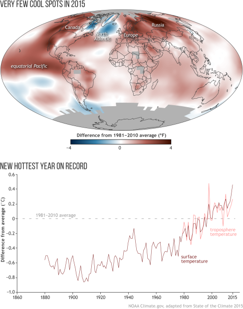 Global surface temperature in 2015 easily beat the previous record holder, 2014, for the title of warmest year in the modern instrument record. The long-term warming trend of the surface and lower atmosphere continued.